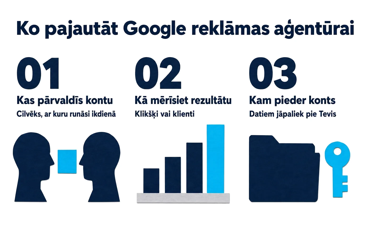 Infografika no izgrieztām papīra formām: trīs jautājumi pirms sadarbības ar Google reklāmas aģentūru — kas pārvalda kontu, kā mēra rezultātu un kam pieder konts